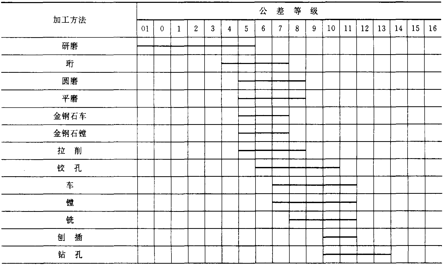 6.2 公差等級(jí)的選擇